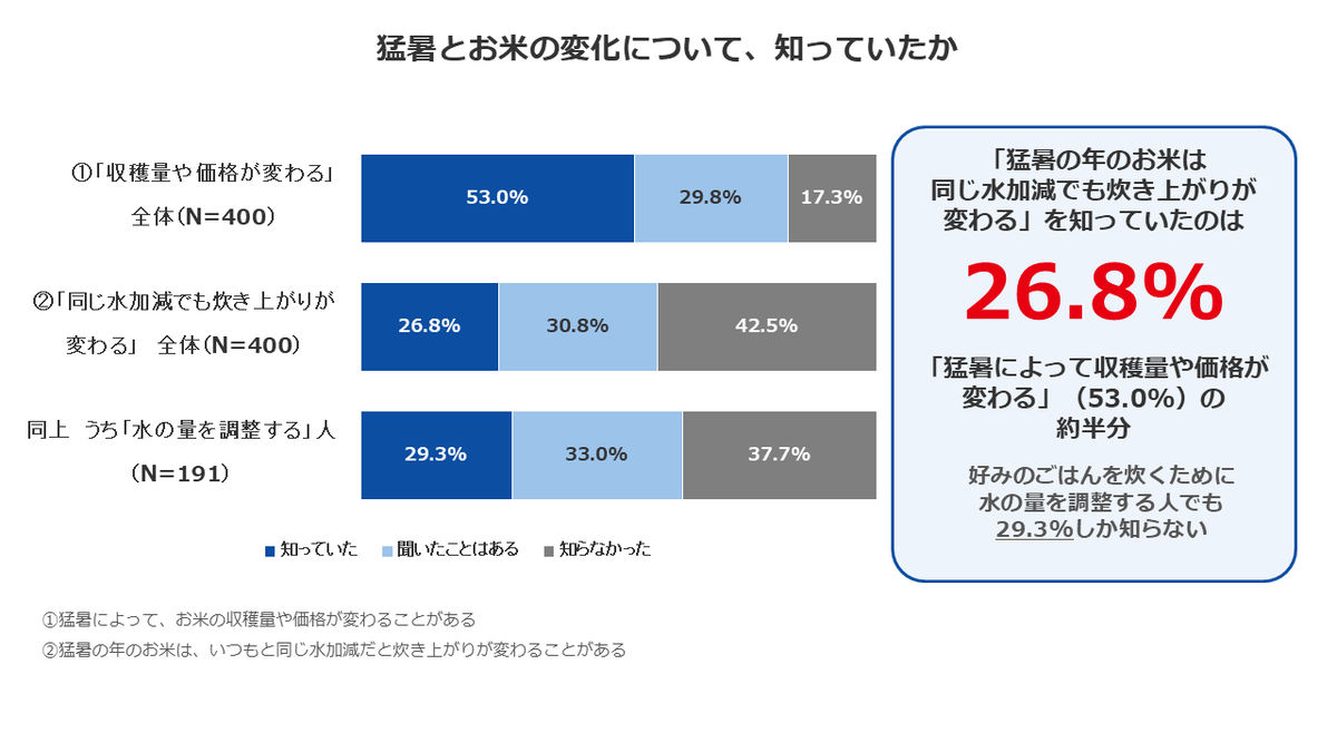グラフ6_ごはんの好みと炊き方に関する意識調査