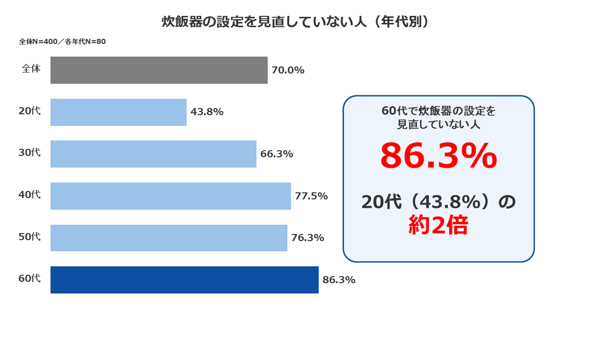 グラフ3_ごはんの好みと炊き方に関する意識調査