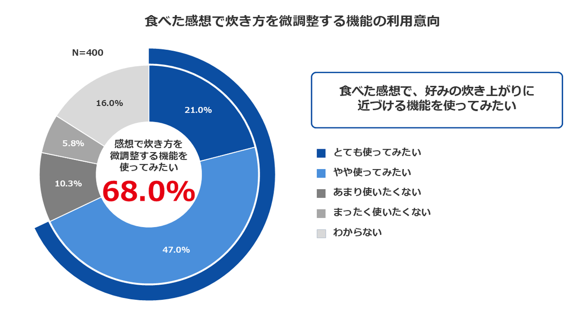 グラフ7_ごはんの好みと炊き方に関する意識調査