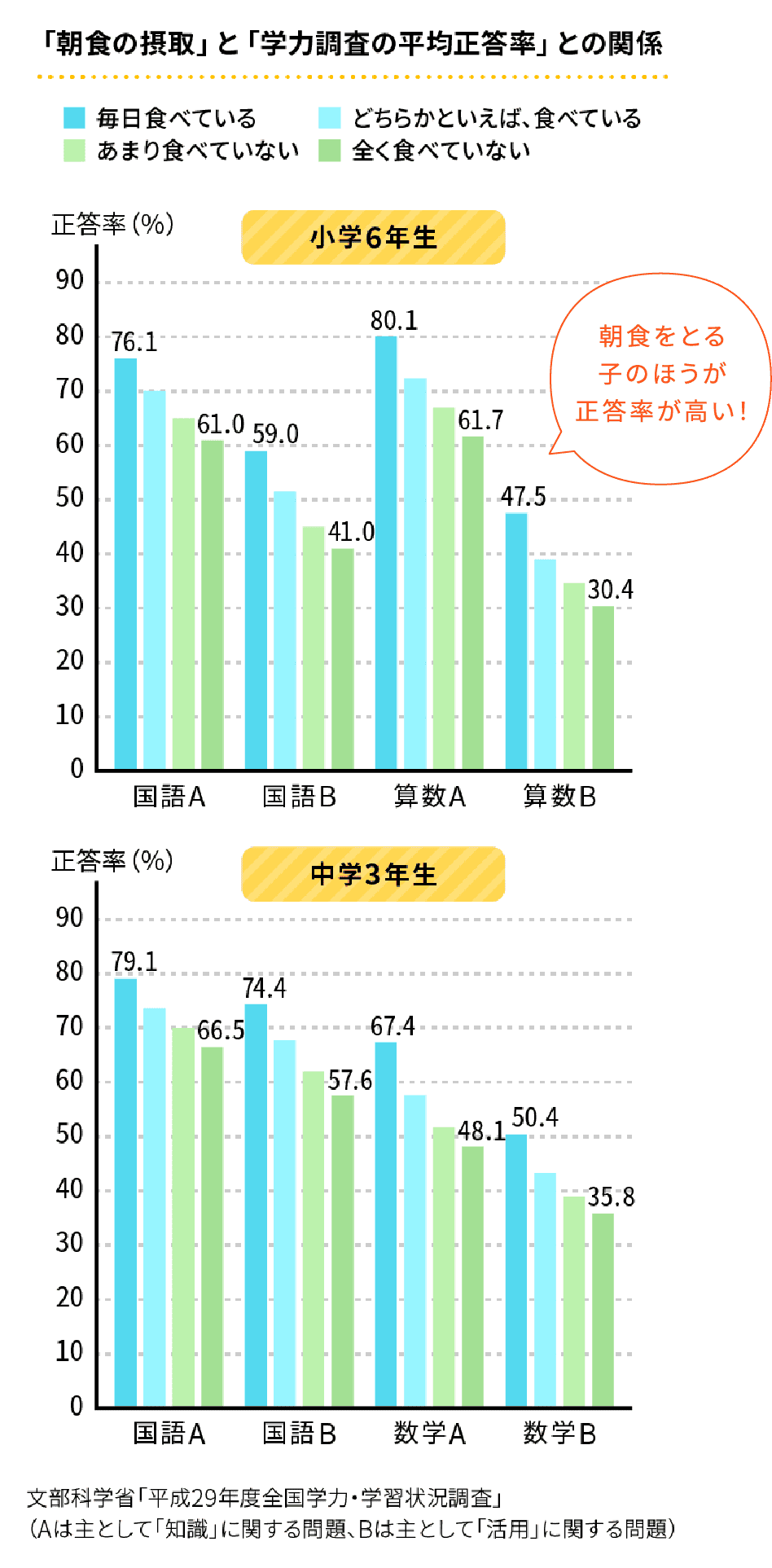 「朝食の摂取」と「学力調査の平均正答率」との関係