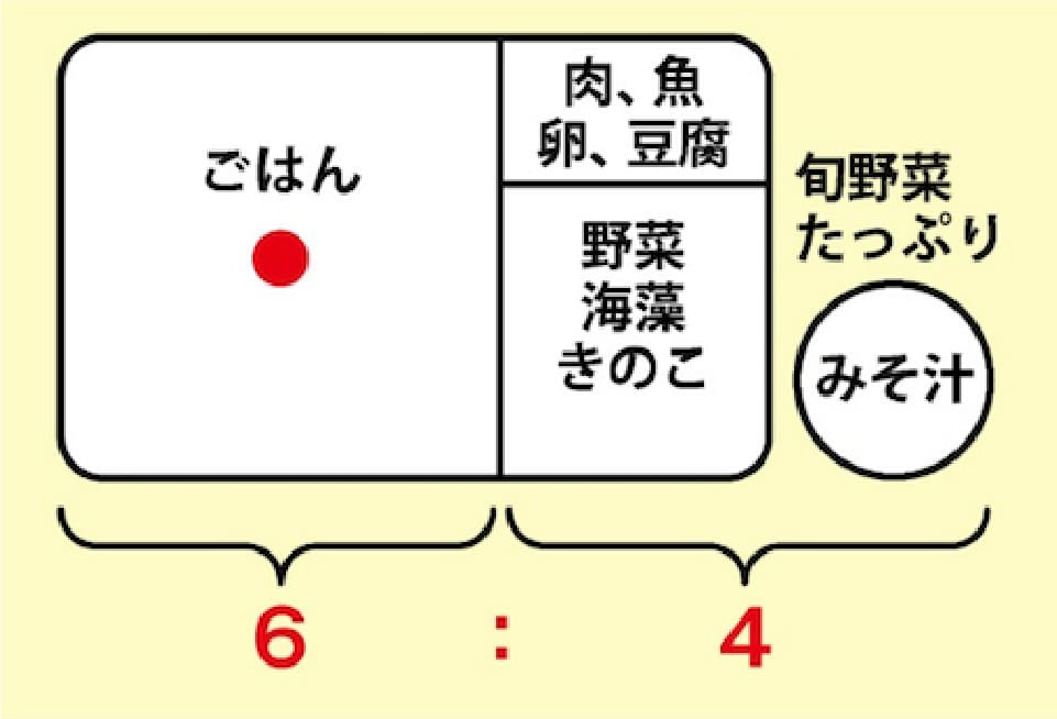料理の組み合せの目安