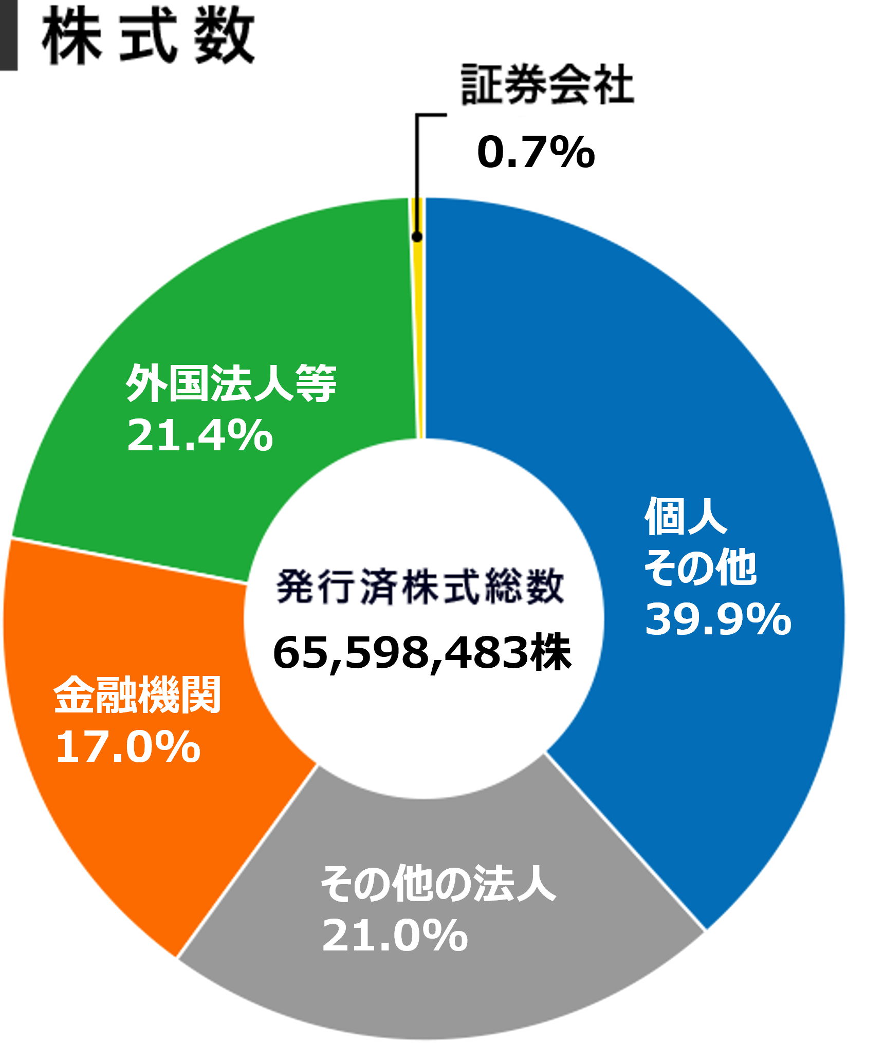 株式数　個人・その他37.3% その他の法人22.1% 外国法人等20.6% 金融機関19.8% 証券会社0.2%　発行済株式総数 67655249株