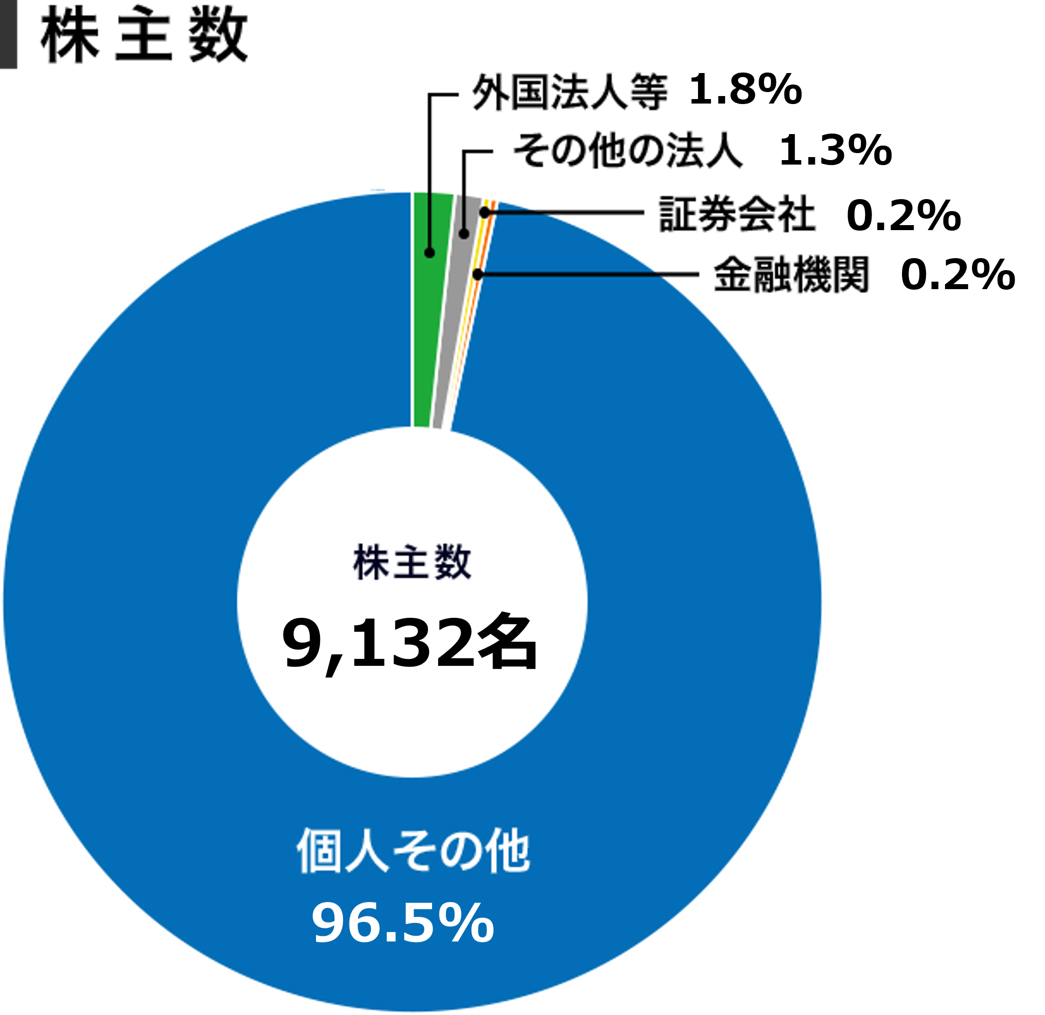 株主数　個人・その他95.7% 外国法人等2.0% その他の法人1.6％ 証券会社0.3% 金融機関0.4% 株主数 6,856名