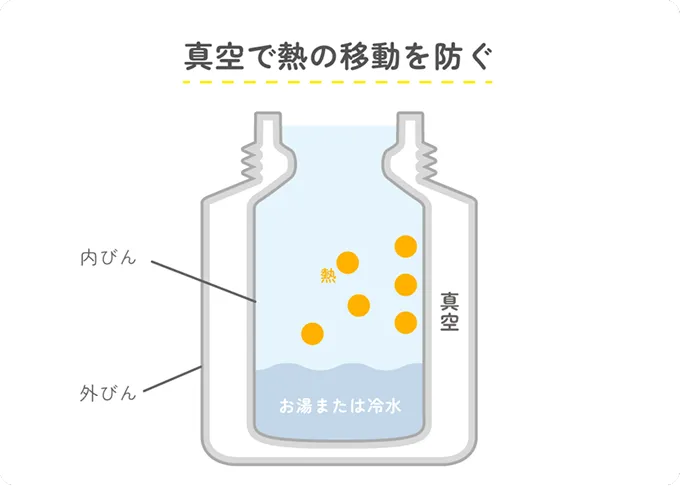 まほうびんの断面図