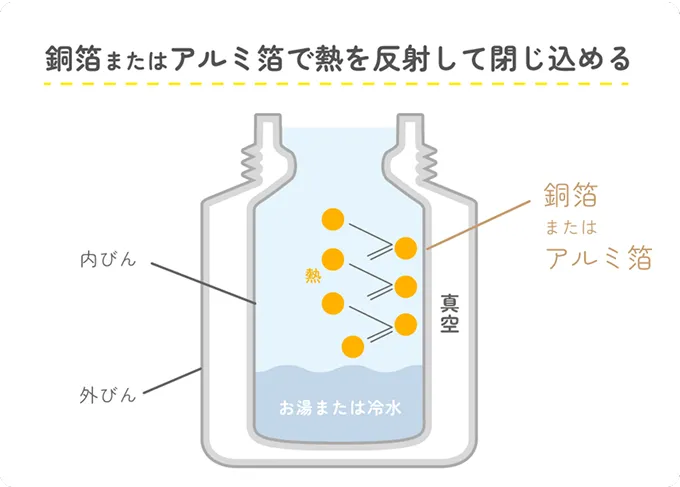 銅箔またはアルミ箔