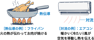 ［熱伝導の例］：フライパン火の熱が伝わってお肉が焼ける ［対流の例］：エアコン暖かい（冷たい）風が空気を移動し熱を伝える