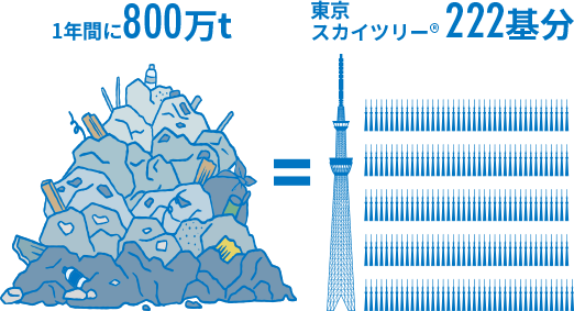 1年間に800万t = 東京スカイツリー®222基分