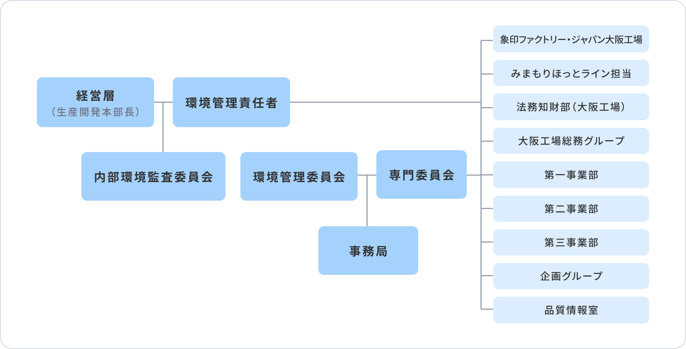 経営層(生産開発本部長) 内部環境監査委員怪 環境管理責任者 環境管理委員会 事務局 専門委員会 象印ファクトリー・ジャパン大阪工場 みまもりほっとライン担当 法務知財部(大阪工場) 大阪工場総務グループ 第一事業部 第二事業部 第三事業部 企画グループ 品質情報室