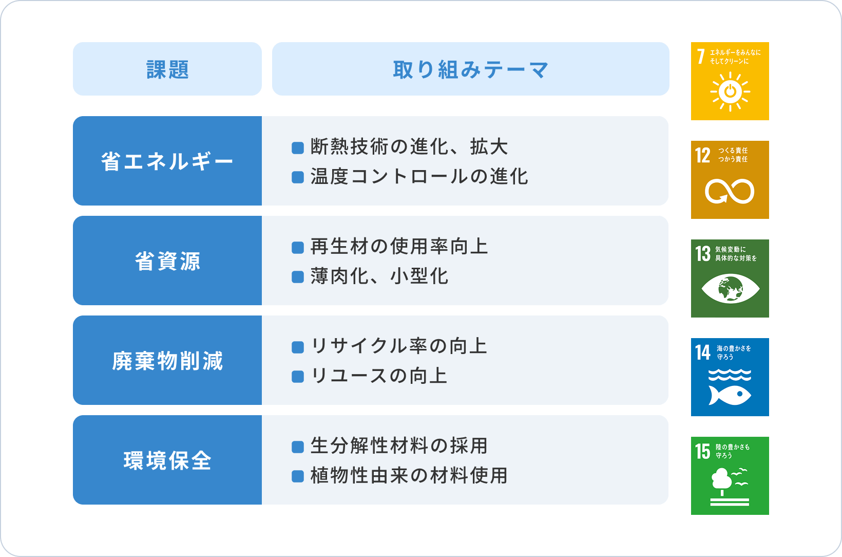課題 取り組みテーマ 省エネルギー 断熱記述の進化、拡大 湿度コントロールの進化 省資源 再生材の使用率向上 薄肉化、小型化 廃棄物削減 リサイクル率の向上 リユースの向上 環境保全 生分解性材料の使用 植物性由来の材料使用
