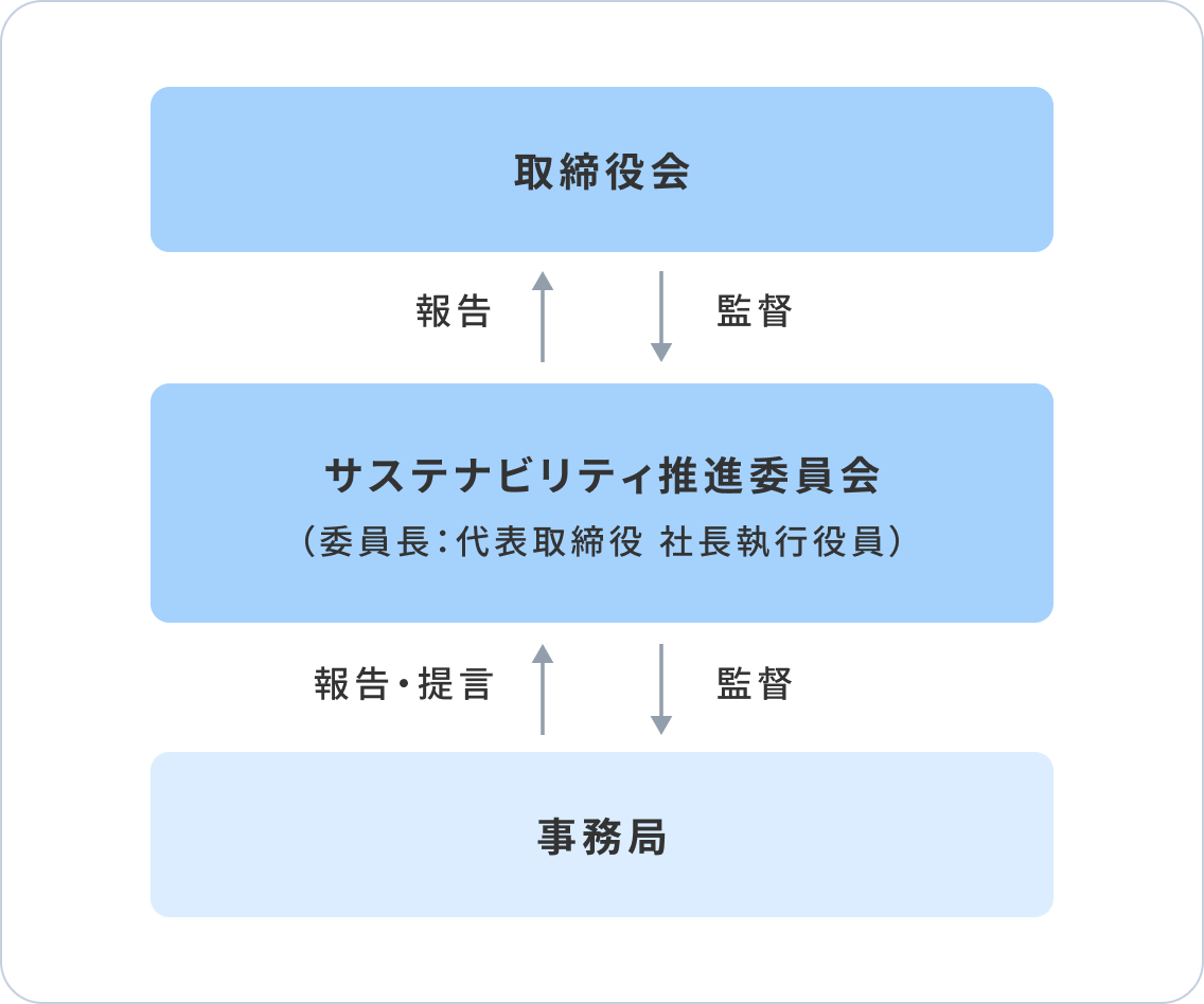 取締役会 報告 監督 サステナビリティ推進委員会(委員長:代表取締役 社長執行役員)報告・提言 監督 事務局