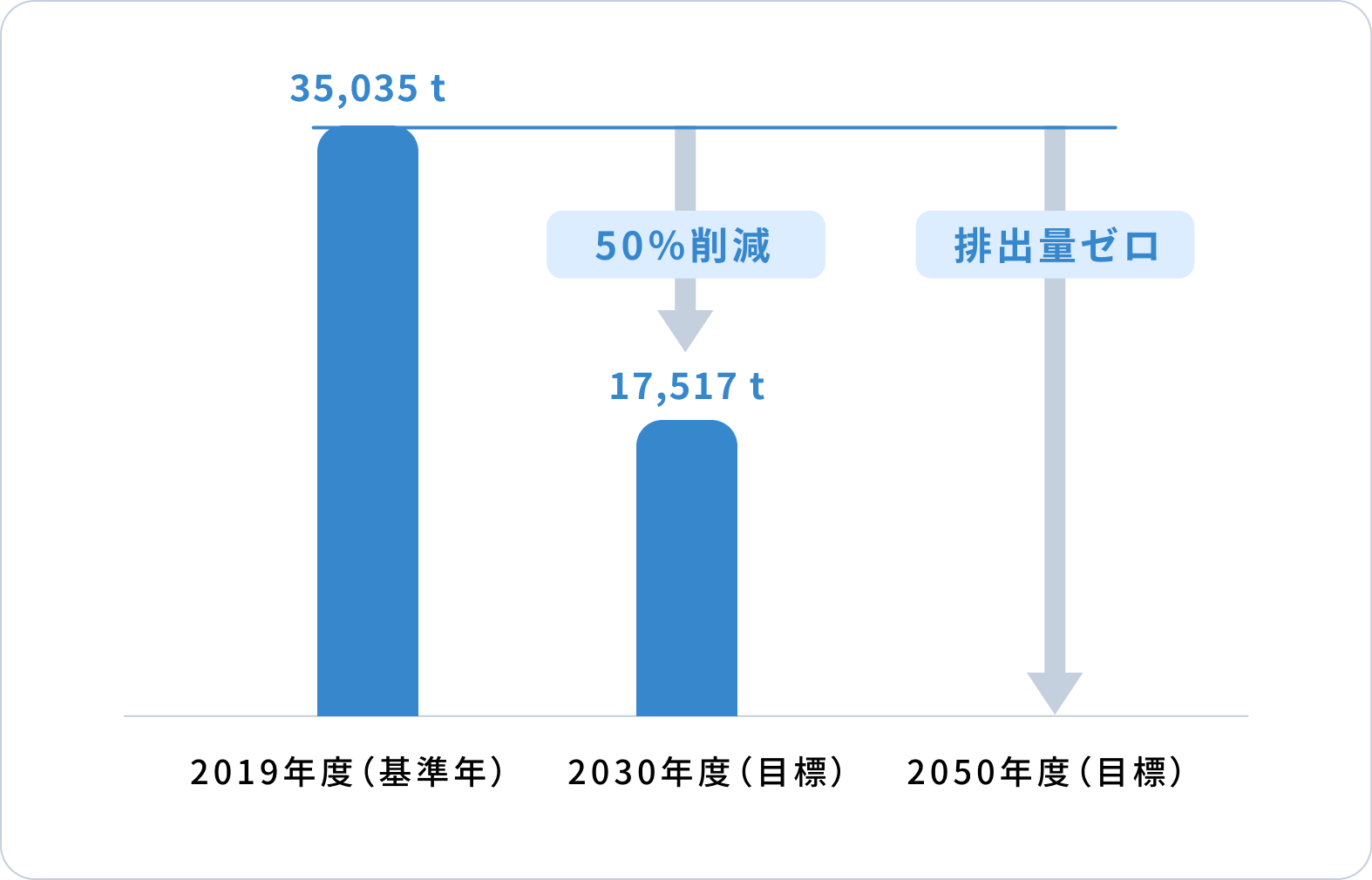 2019年度(基準年)35,035t 2030年度(目標)17,517t(50%削減)2050年度(目標)0t(排出量ゼロ)