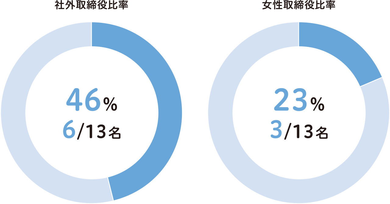 社外取締役比率 46% 6/13名 女性取締役比率 23% 3/13名