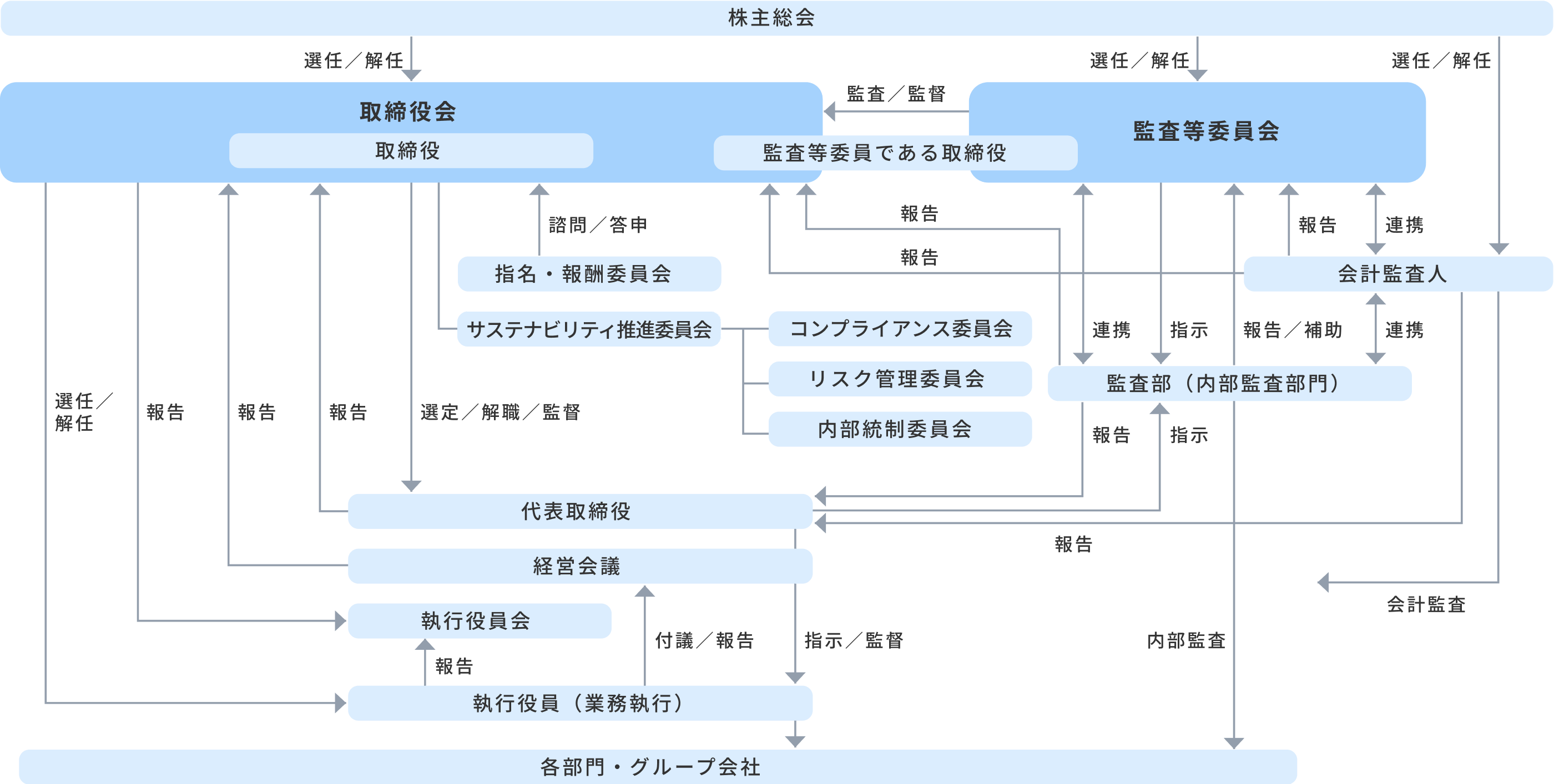 株主総会、取締役会、監査等委員会、代表取締役、経営会議、執行役員などの組織と、選任・解任、監督、監査、報告などの関係を示した図