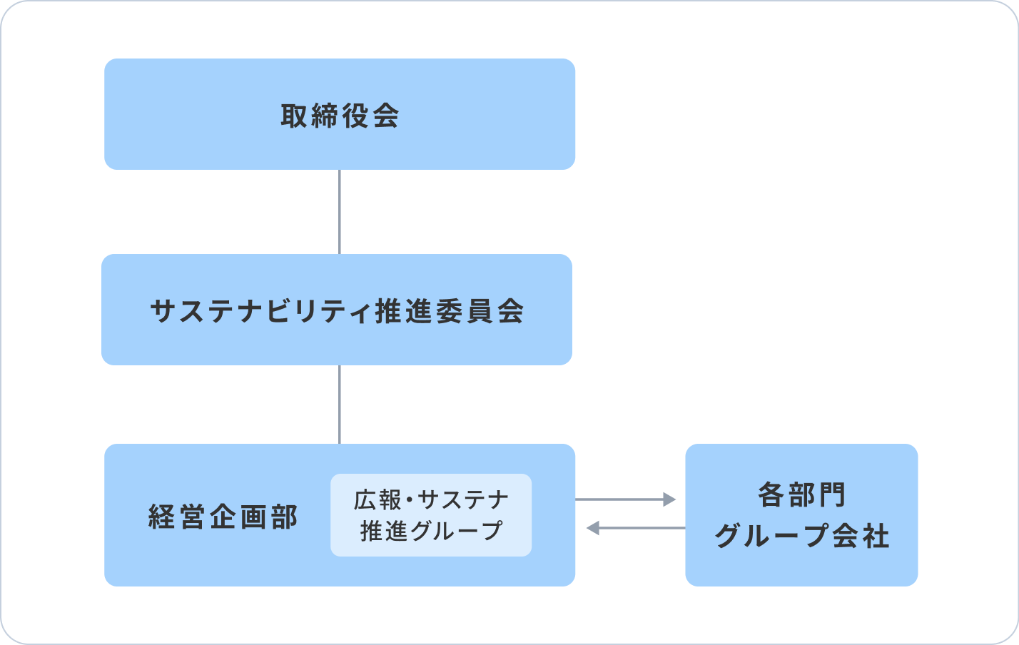 取締役会、サステナビリティ推進委員会、経営企画部、各部門、グループ会社などの関係を示した図
