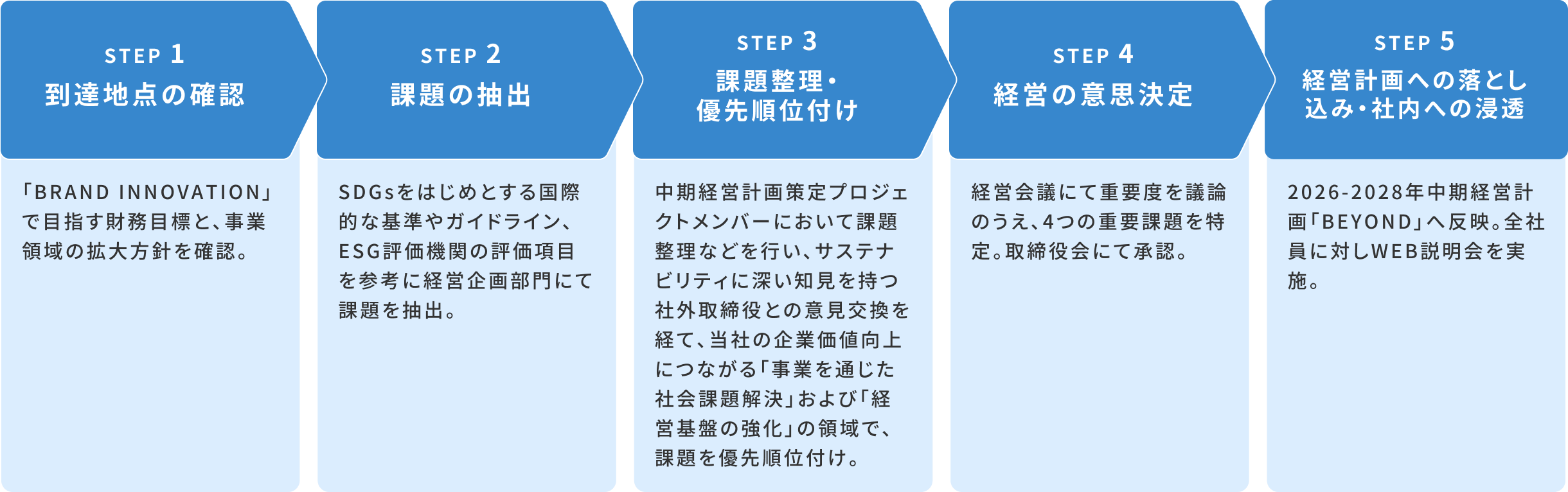 STEP1 到達地点の確認 「BRAND INNOVATION」で目指す財務目標と、事業領域の拡大方針を確認。 STEP2 課題の抽出 SDGsをはじめとする国際的な基準やガイドライン、ESG評価機関の評価項目を参考に経営企画部門にて課題を抽出。 STEP3 中期経営計画策定プロジェクトメンバーにおいて課題整理などを行い、サステナビリティに深い知見を持つ社外取締役との意見交換を経て、当社の企業価値向上につながる「事業を通じた社会課題解決」および「経営基盤の強化」の領域で、課題を優先順位付け。 STEP4 経営の意思決定 経営会議にて重要度を議論のうえ、4つの重要課題を特定。取締役会にて承認。 STEP5 経営計画への落し込み 社内への浸透 2026-2028年 中期経営計画「BEYOND」へ反映。全社員に対しWEB説明会を実施。