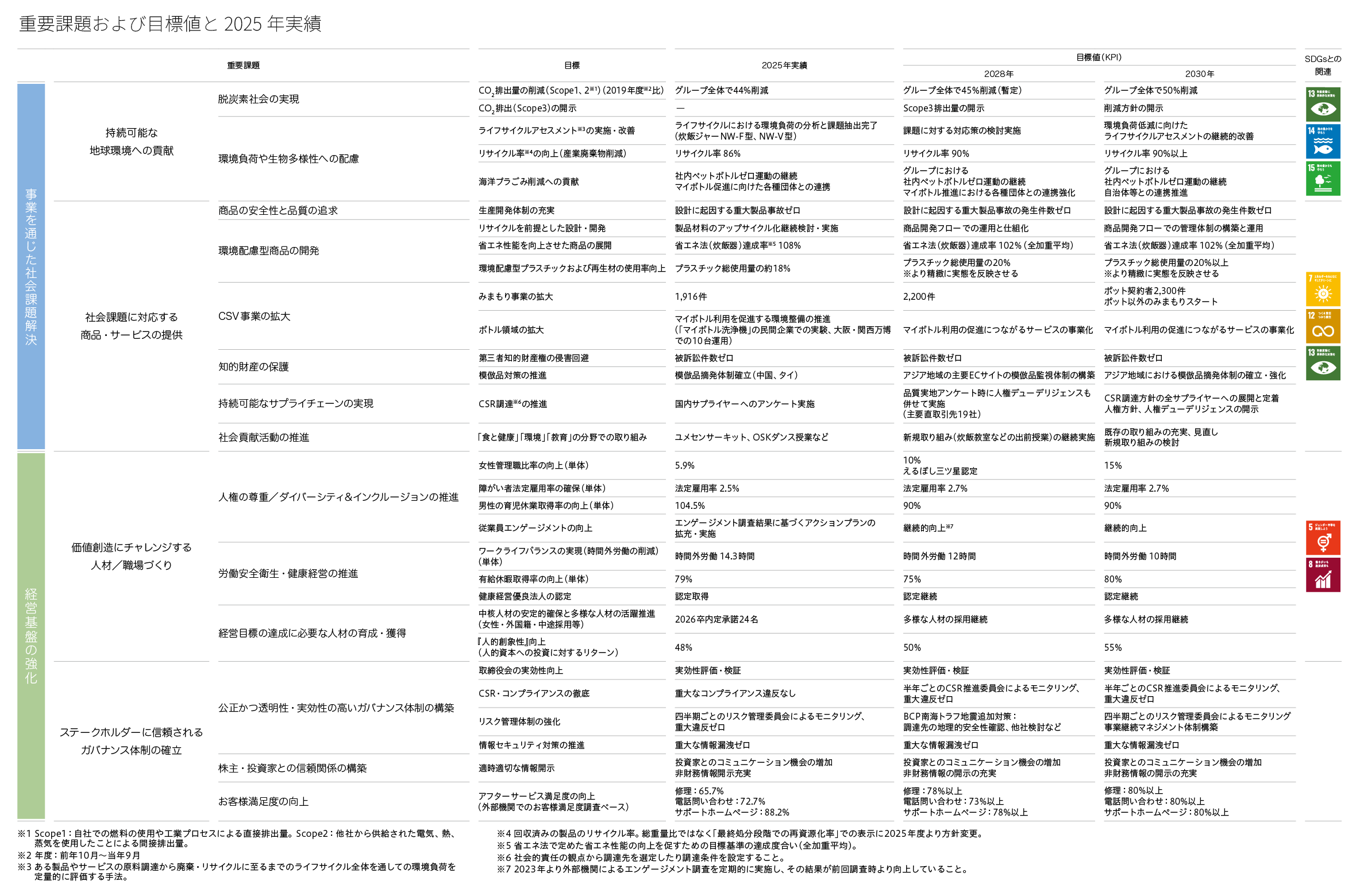 社会課題解決と経営基礎強化を軸に、持続可能な地球環境への貢献、社会課題に対応する商品・サービスの提供、価値創造にチャレンジする人材/職場づくり、ステークホルダーに信頼されるガバナンス体制の確立などの重要課題を示した図