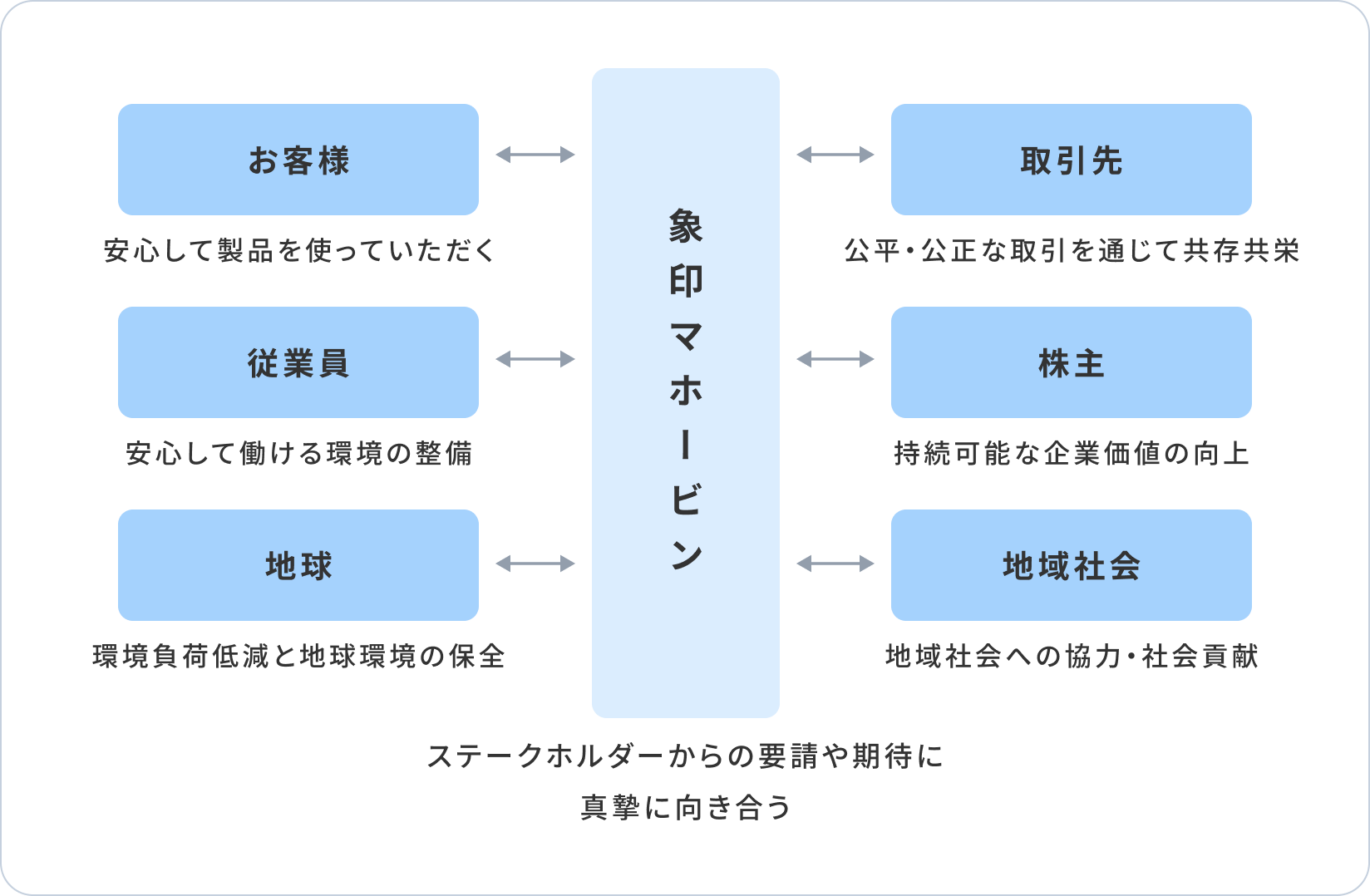 象印マホービンを中心にお客様、従業員、地球、取引先、株主、地域社会との関係を示した図