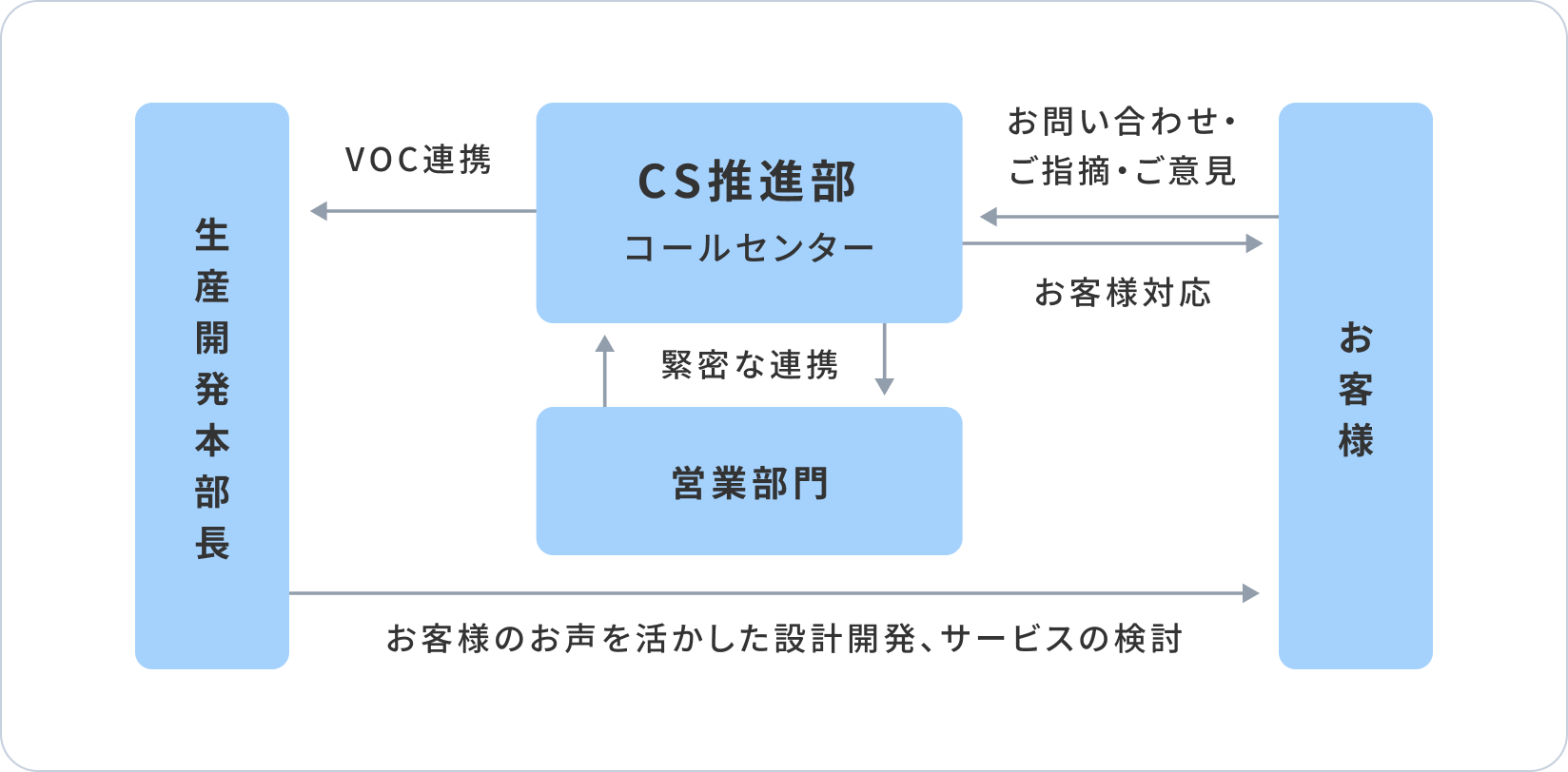 CS推進部(コールセンター)綿密な連携 営業部門 VOC連携 生産開発本部長 お問い合わせ・ご指摘ご意見 お客様対応 お客様 お客様のお声を活かした設計開発、サービスの検討