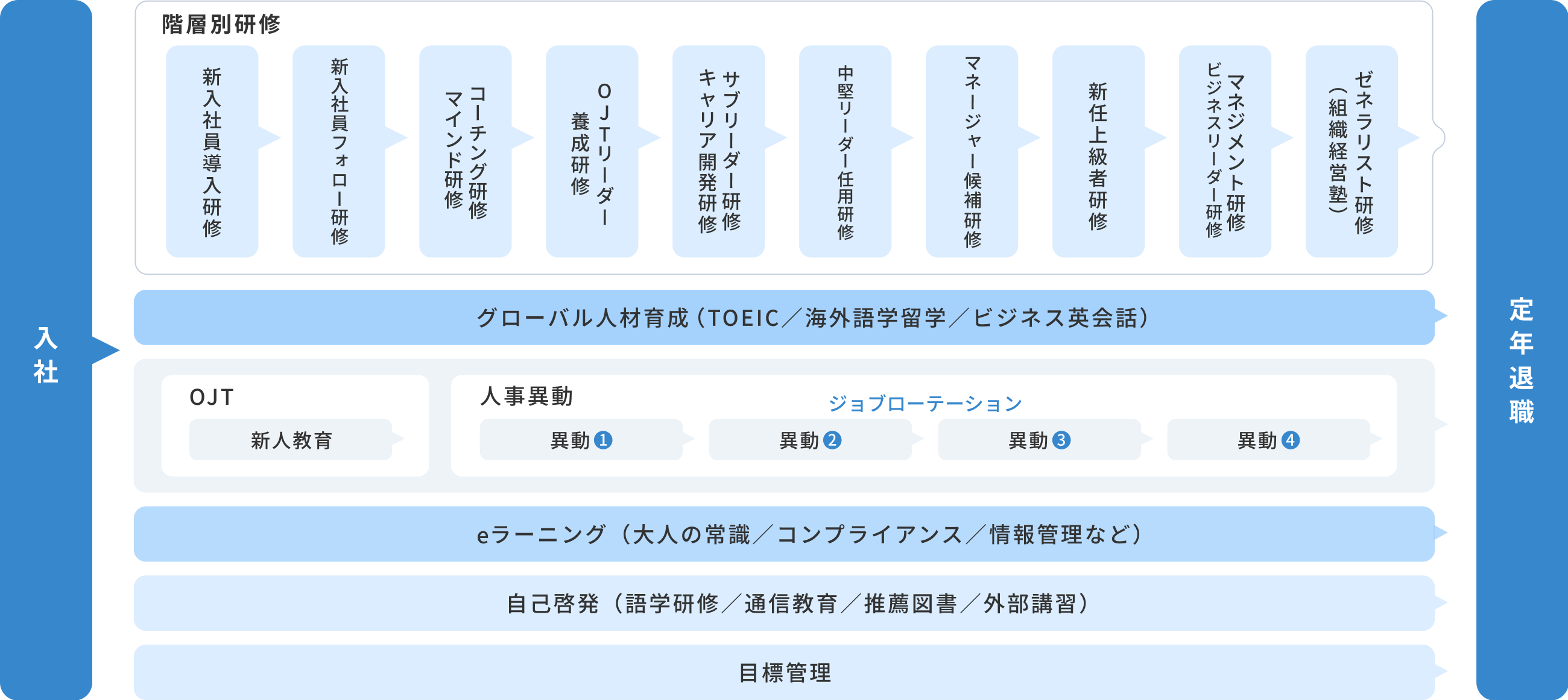 入社 階層別研修 グローバル人材育成(TOEIC/海外語学留学/ビジネス英会話) OJT 人事異動 eラーニング(大人の常識/コンプライアンス/情報管理など) 自己啓発(語学研修/通信教育/推薦図書/外部講習) 目標管理 定年退職