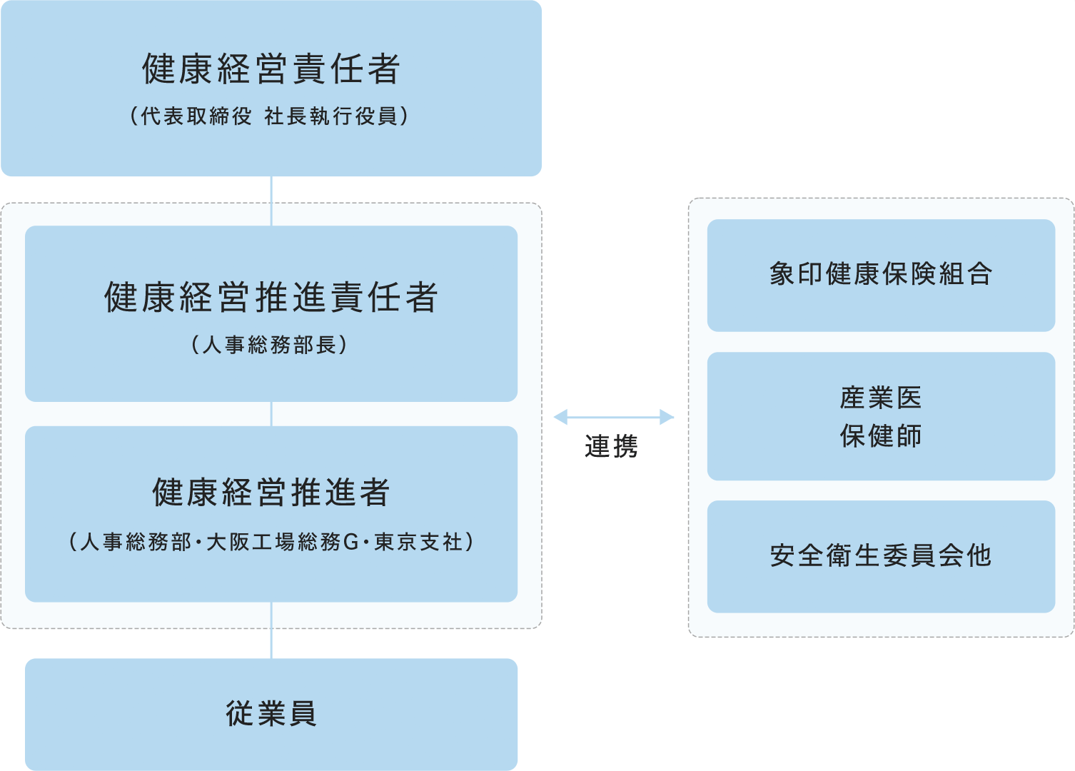 健康経営責任者(代表取締役 社長執行役員)健康経営推進責任者(人事総務部長)健康経営推進者(人事総務部・大阪工場勤務G・東京支社)従業員 連携 象印健康保険組合 産業医 保健師 安全衛生委員会他