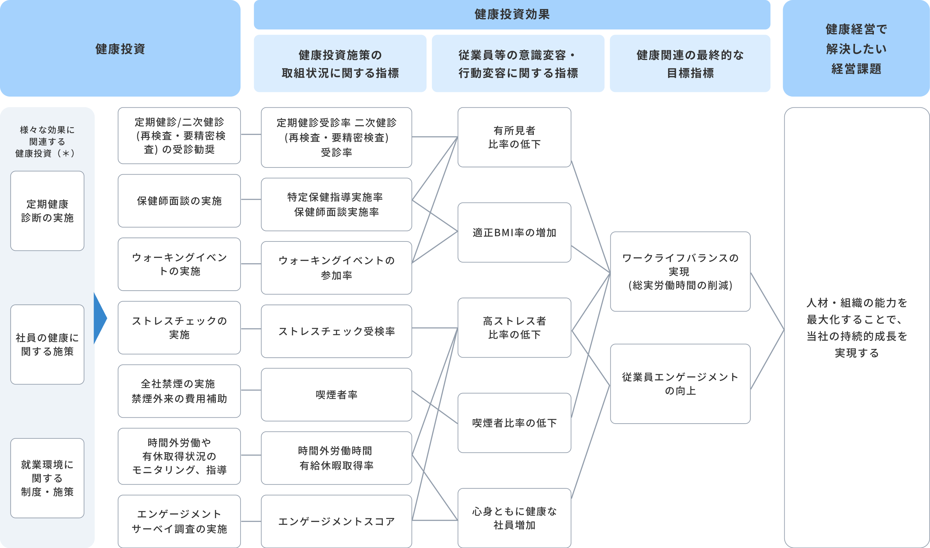 健康投資施策の取組状況に関する指標、従業員等の意識変容・行動変容に関する指標、健康関連の最終的な目的指標などの健康投資効果と、健康経営で解決したい経営課題を示した健康戦略マップ