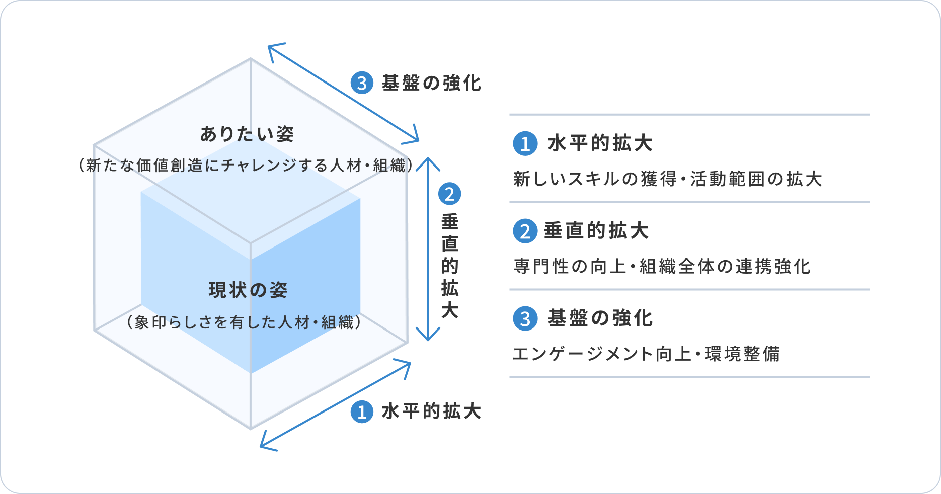 ありたい姿(新たな価値創造にチャレンジする人材・組織)現状の姿(象印らしさを有した人材・組織)(1)水平的拡大(2)垂直的拡大(3)基盤の強化