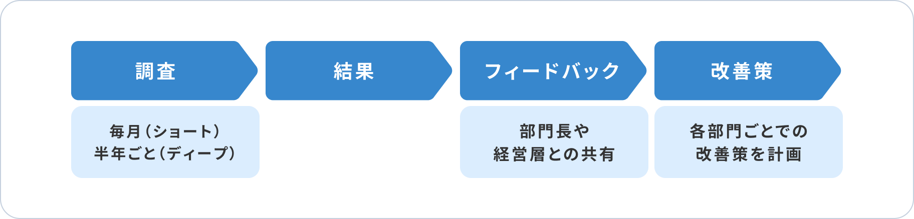 調査 毎月(ショート)半年ごと(ディープ) 結果 フィードバック 部門長や経営層との共有 改善策 各部門ごとでの改善策を計画