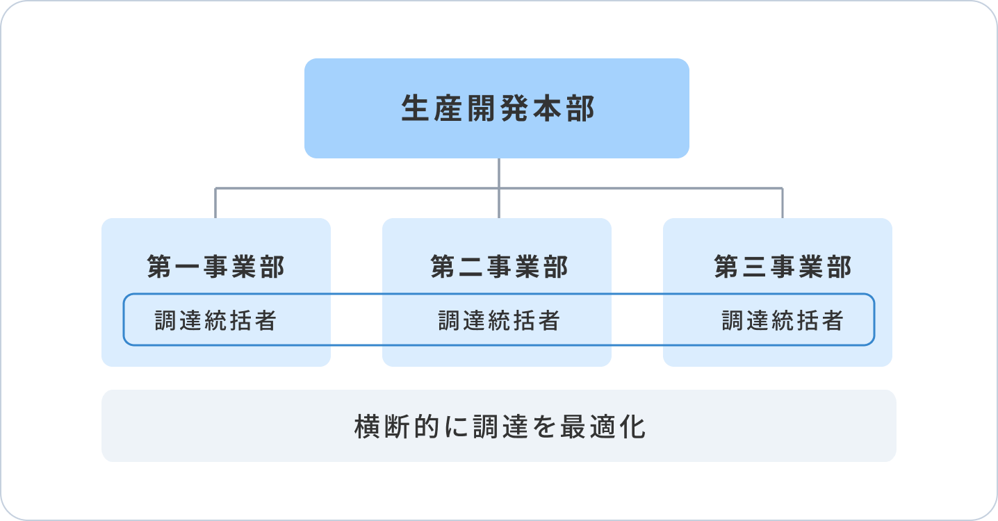 生産開発本部 第一事業部 調達統括者 第二事業部 調達統括者 第三事業部 調達統括者 横断的に調達を最適化
