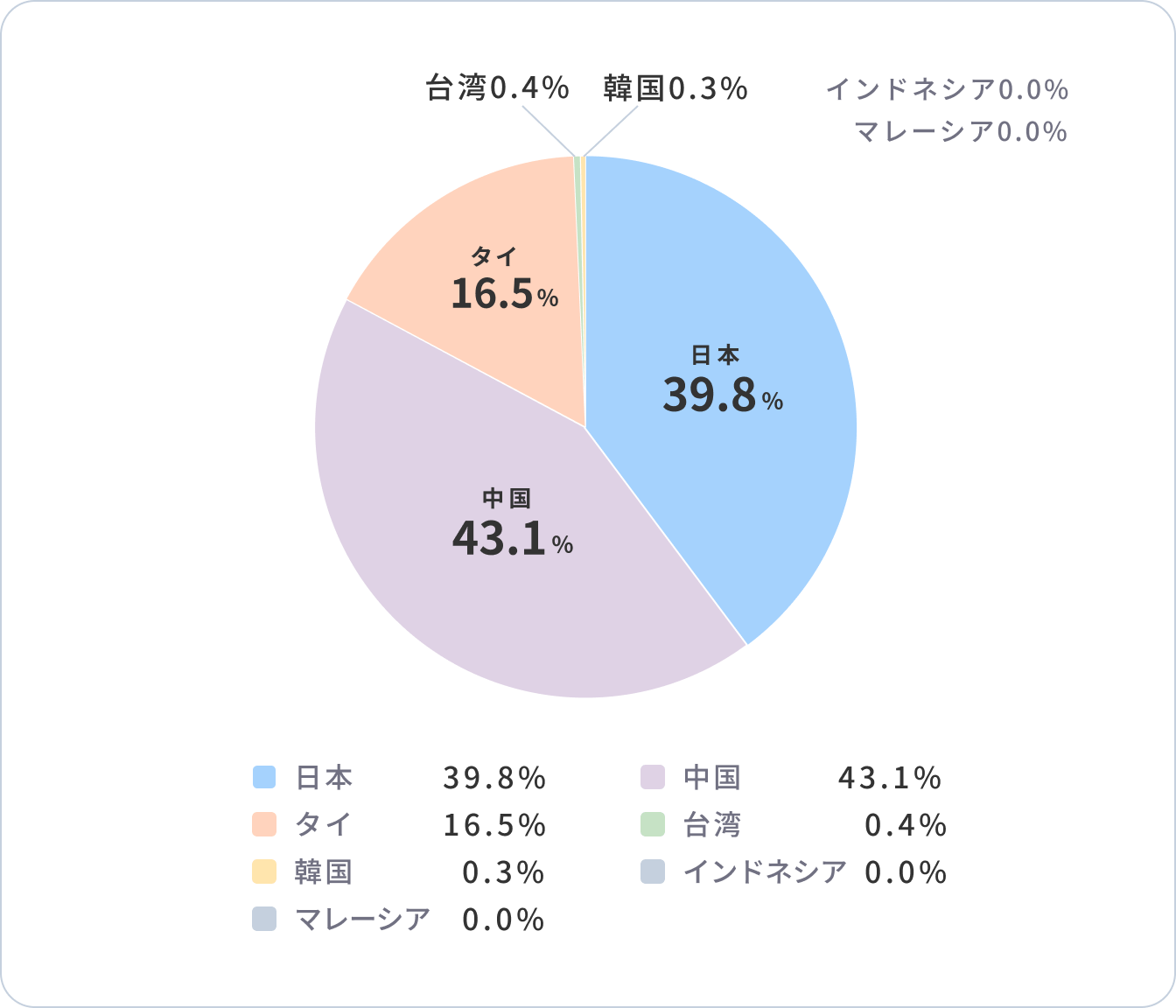 日本39.8% 中国43.1% タイ16.5% 台湾0.4% 韓国0.3% インドネシア0.0% マレーシア0.0%