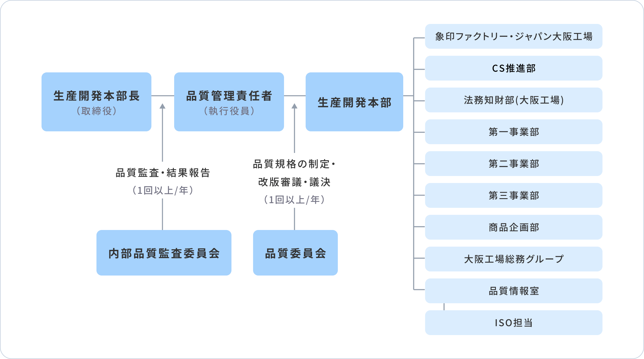 生産開発本部長(取締役)品質監査・結果報告(1回以上/年)内部品質監査委員会 品質管理責任者(執行役員)品質規格の制定・改版審議・議決(1回以上/年)生産開発本部 象印ファクトリー・ジャパン大阪工場 CS推進部 法務知財部(大阪工場)第一事業部 第二事業部 第三事業部 商品企画部 大阪工場総務グループ 品質情報室 ISO担当