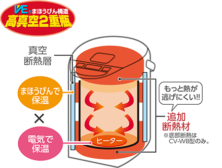 マイコン沸とうVE電気まほうびん 優湯生 CV-RA50 | 電気ポット 