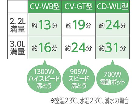 マイコン沸とうVE電気まほうびん 優湯生 CV-WB22・30 | 電気ポット 