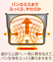 パンのミミまで ふっくら、やわらか底から上部へ、一気に熱を伝えて、パン生地をふっくら膨らませます。