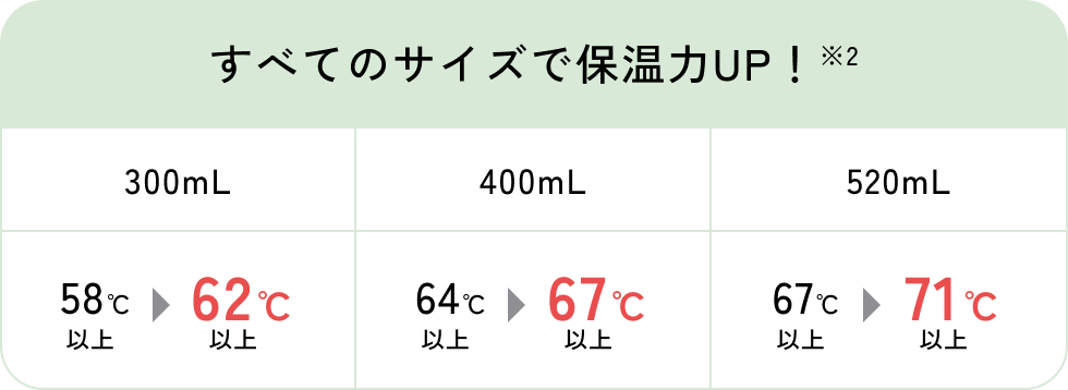 すべてのサイズで保温力UP！※2