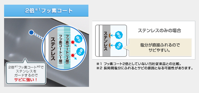 2倍※1 フッ素コート 2倍※1 フッ素コート※2 でステンレスをガードするのでサビに強い！ステンレスのみの場合 塩分が直接ふれるのでサビやすい。※1フッ素コート2倍としていない当社従来品との比較。※2長時間塩分にふれるとサビの原因となる可能性があります。