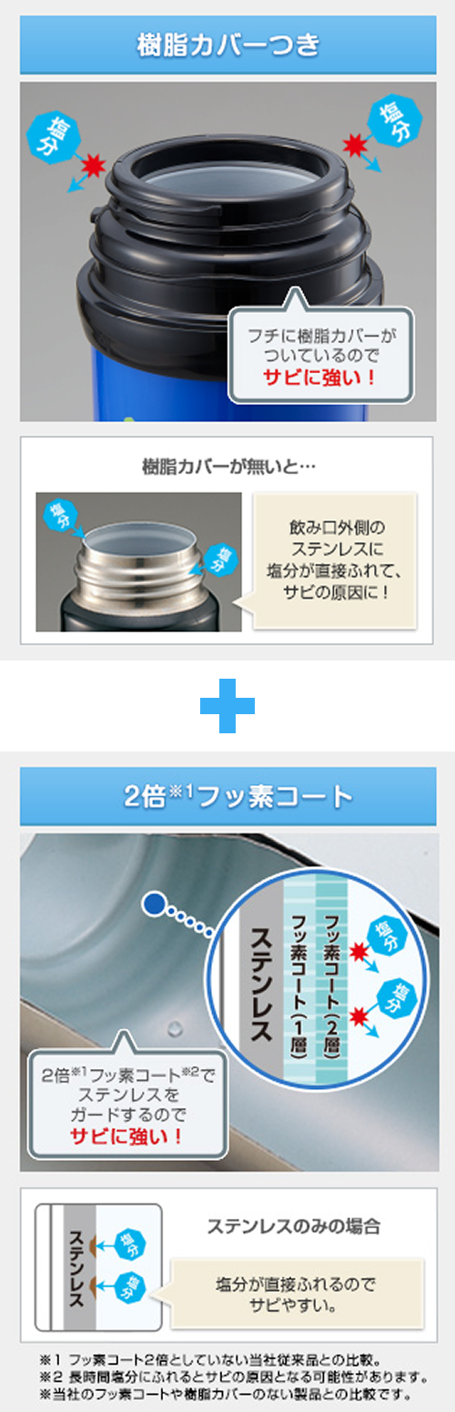 樹脂カバー付き フチに樹脂カバーが付いているのでサビに強い！樹脂カバーが無いと・・・飲み口外側のステンレスに塩分が直接ふれて、サビの原因に！ 2倍※1 フッ素コート 2倍※1 フッ素コート※2 でステンレスをガードするのでサビに強い！ステンレスのみの場合 塩分が直接ふれるのでサビやすい。※1フッ素コート2倍としていない当社従来品との比較。※2長時間塩分にふれるとサビの原因となる可能性があります。※当社のフッ素コートや樹脂カバーのない製品との比較です。