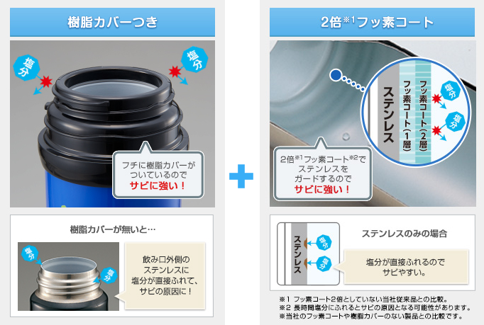 樹脂カバー付き フチに樹脂カバーが付いているのでサビに強い！樹脂カバーが無いと・・・飲み口外側のステンレスに塩分が直接ふれて、サビの原因に！ 2倍※1 フッ素コート 2倍※1 フッ素コート※2 でステンレスをガードするのでサビに強い！ステンレスのみの場合 塩分が直接ふれるのでサビやすい。※1フッ素コート2倍としていない当社従来品との比較。※2長時間塩分にふれるとサビの原因となる可能性があります。※当社のフッ素コートや樹脂カバーのない製品との比較です。