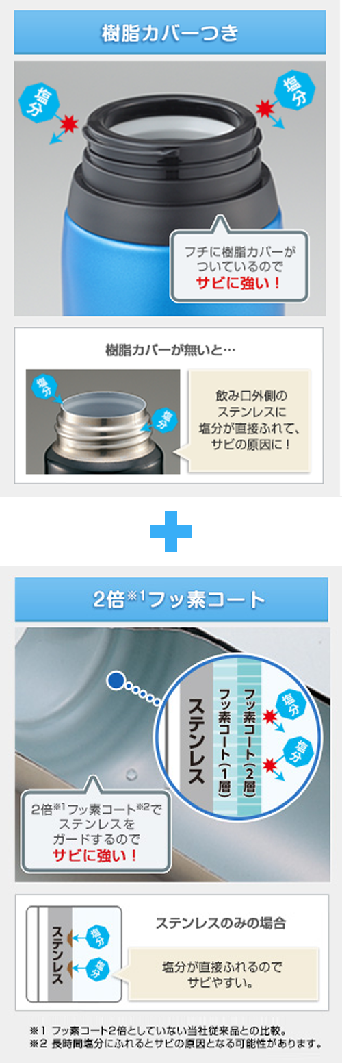 樹脂カバー付き フチに樹脂カバーが付いているのでサビに強い！樹脂カバーが無いと・・・飲み口外側のステンレスに塩分が直接ふれて、サビの原因に！ 2倍※1 フッ素コート 2倍※1 フッ素コート※2 でステンレスをガードするのでサビに強い！ステンレスのみの場合 塩分が直接ふれるのでサビやすい。※1フッ素コート2倍としていない当社従来品との比較。※2長時間塩分にふれるとサビの原因となる可能性があります。※当社のフッ素コートや樹脂カバーのない製品との比較です。