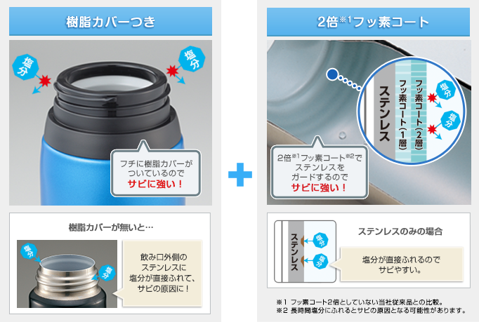 樹脂カバー付き フチに樹脂カバーが付いているのでサビに強い！樹脂カバーが無いと・・・飲み口外側のステンレスに塩分が直接ふれて、サビの原因に！ 2倍※1 フッ素コート 2倍※1 フッ素コート※2 でステンレスをガードするのでサビに強い！ステンレスのみの場合 塩分が直接ふれるのでサビやすい。※1フッ素コート2倍としていない当社従来品との比較。※2長時間塩分にふれるとサビの原因となる可能性があります。※当社のフッ素コートや樹脂カバーのない製品との比較です。