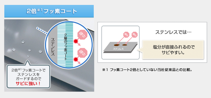 樹脂カバー付き フチに樹脂カバーが付いているのでサビに強い！樹脂カバーが無いと・・・飲み口外側のステンレスに塩分が直接ふれて、サビの原因に！ 2倍※1 フッ素コート 2倍※1 フッ素コート※2 でステンレスをガードするのでサビに強い！ステンレスのみの場合 塩分が直接ふれるのでサビやすい。※1フッ素コート2倍としていない当社従来品との比較。