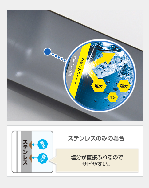 ステンレスでは…塩分が直接ふれるのでサビやすい。