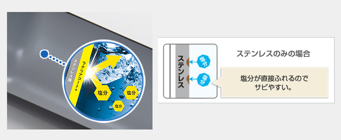 「ラクリアコート⁺（プラス）」でステンレスをガードするのでサビに強い！ステンレスでは…塩分が直接ふれるのでサビやすい。"