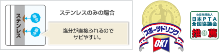 ステンレスのみの場合　塩分が直接ふれるのでサビやすい