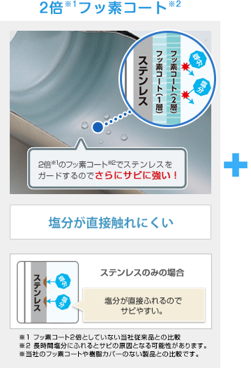 2倍フッ素コート 2倍のフッ素コートでステンレスをガードするのでさらにサビに強い！
