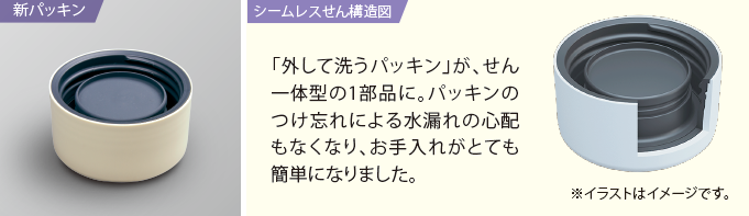 新パッキン シームレスせん構造図「外して洗うパッキン」が、せん一体型の1部品に。パッキンのつけ忘れによる水漏れの心配もなくなり、お手入れがとても簡単になりました。