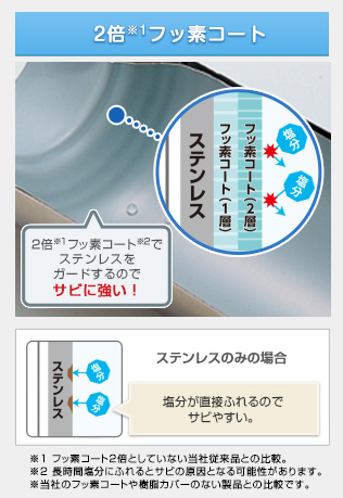 2倍※1 フッ素コート 2倍※1 フッ素コート※2 でステンレスをガードするのでサビに強い！ステンレスのみの場合 塩分が直接ふれるのでサビやすい。※1フッ素コート2倍としていない当社従来品との比較。※2長時間塩分にふれるとサビの原因となる可能性があります。※当社のフッ素コートや樹脂カバーのない製品との比較です。