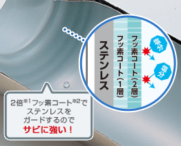 2倍※１ フッ素コート※２でステンレスをガードするのでサビに強い！