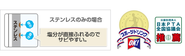 ステンレスのみの場合　塩分が直接ふれるのでサビやすい