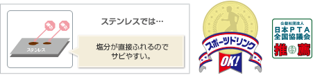 ステンレスでは…　塩分が直接ふれるのでサビやすい