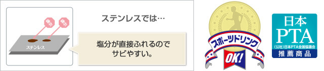 ステンレスでは…　塩分が直接ふれるのでサビやすい